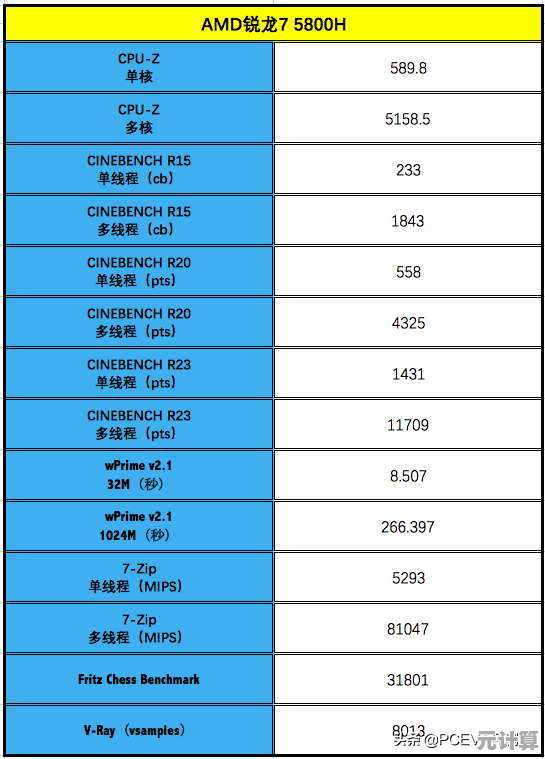AMD锐龙7 5800H处理器核显天梯排行更新,2022年度移动平台显卡性能全面解析! AMD锐龙7 5800H处理器核显天梯排行更新,2022年度移动平台显卡性能全面解析!