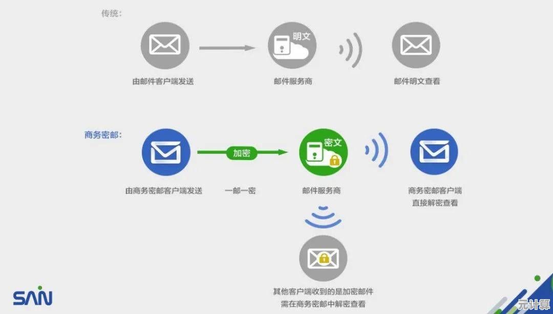 选择沃邮箱，享受安全稳定、轻松管理邮件的现代化通信服务