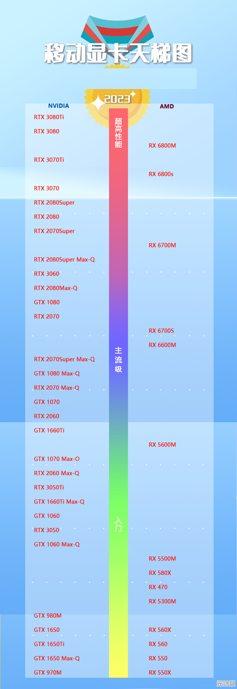 2023显卡性能全层级盘点：入门到旗舰，一张图看懂所有型号
