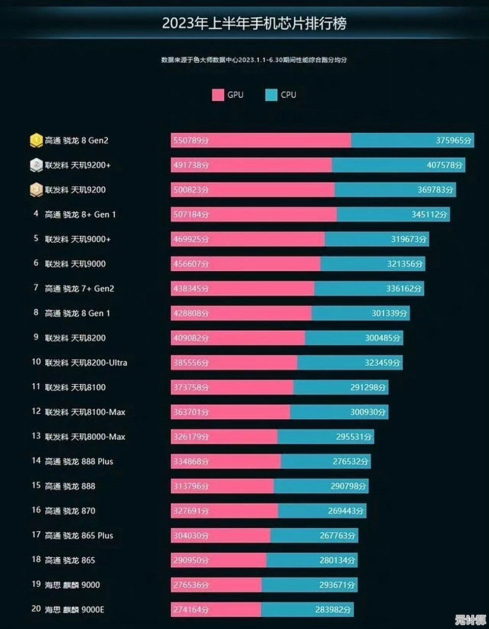 2023手机处理器性能排行榜出炉：芯无止境，带你洞察尖端芯片之争