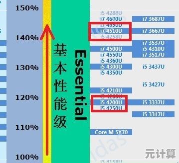 笔记本低压CPU天梯图解析：如何精准挑选高性能低功耗处理器