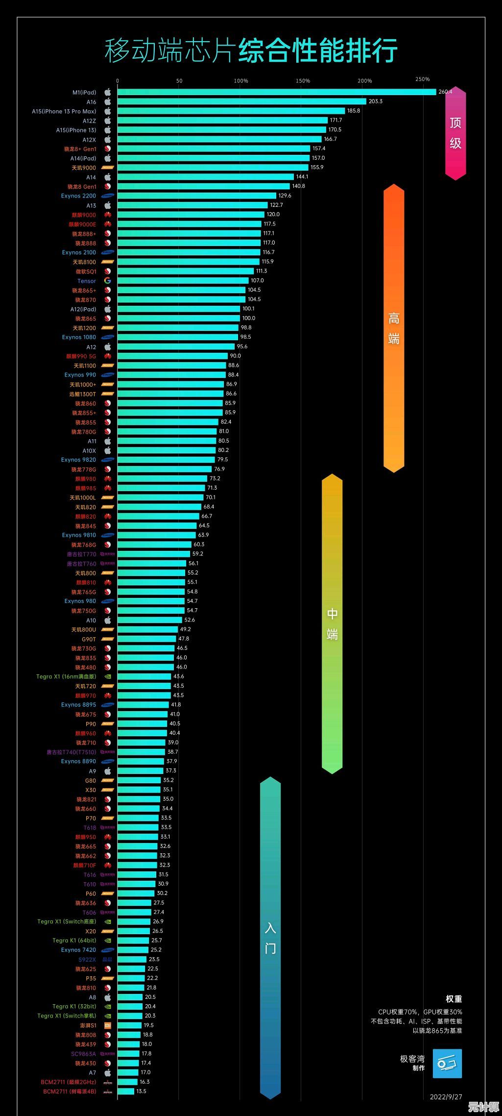 手机平板处理器性能天梯图:全面评估最新芯片排行与选购指南 手机平板处理器性能天梯图:全面评估最新芯片排行与选购指南