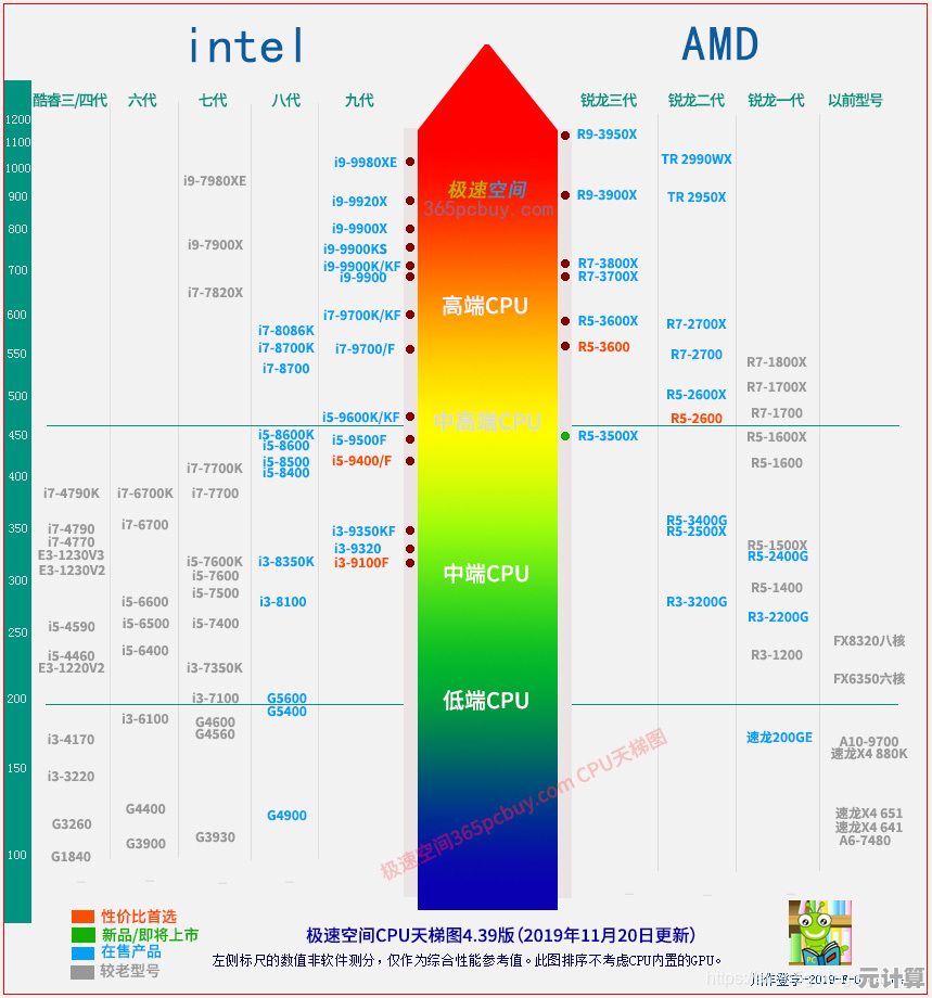 2022年最新至强处理器天梯图:全方位性能对比与选购指南 2022年最新至强处理器天梯图:全方位性能对比与选购指南