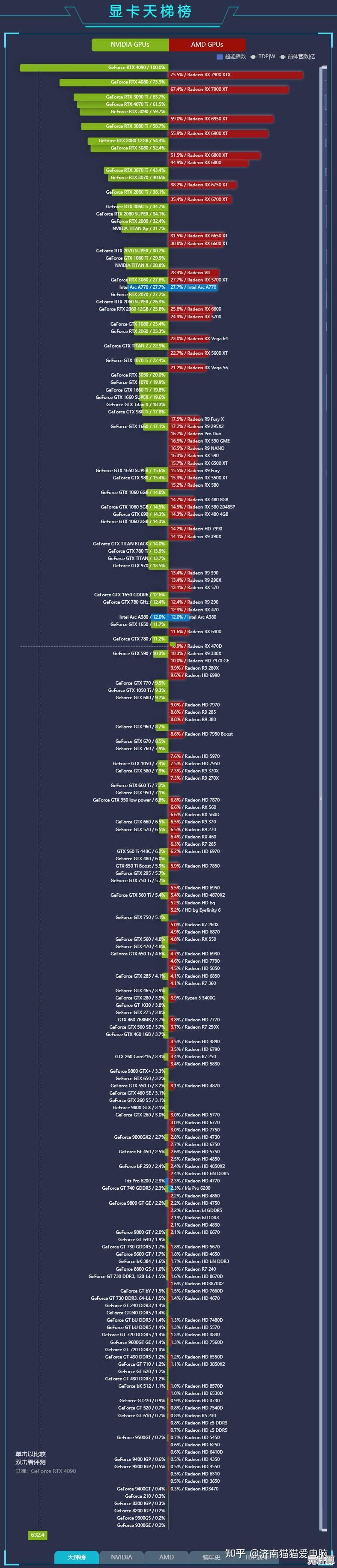 2023年3月显卡性能天梯图出炉:知乎热议谁是新一代卡皇 2023年3月显卡性能天梯图出炉:知乎热议谁是新一代卡皇