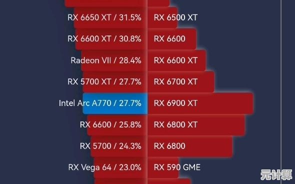 2023年3月显卡性能天梯图出炉:知乎热议谁是新一代卡皇 2023年3月显卡性能天梯图出炉:知乎热议谁是新一代卡皇