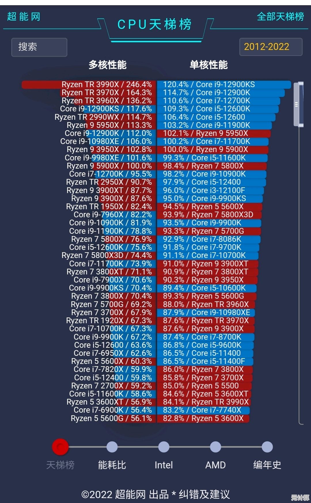 全面解析2022 CPU天梯图:性能大幅提升,硬件选择一目了然! 全面解析2022 CPU天梯图:性能大幅提升,硬件选择一目了然!
