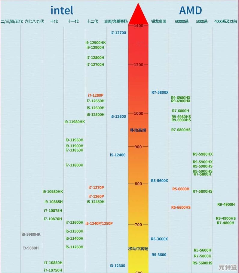 移动CPU天梯图全面解析:快速找到适合你的高性能笔记本芯片 移动CPU天梯图全面解析:快速找到适合你的高性能笔记本芯片