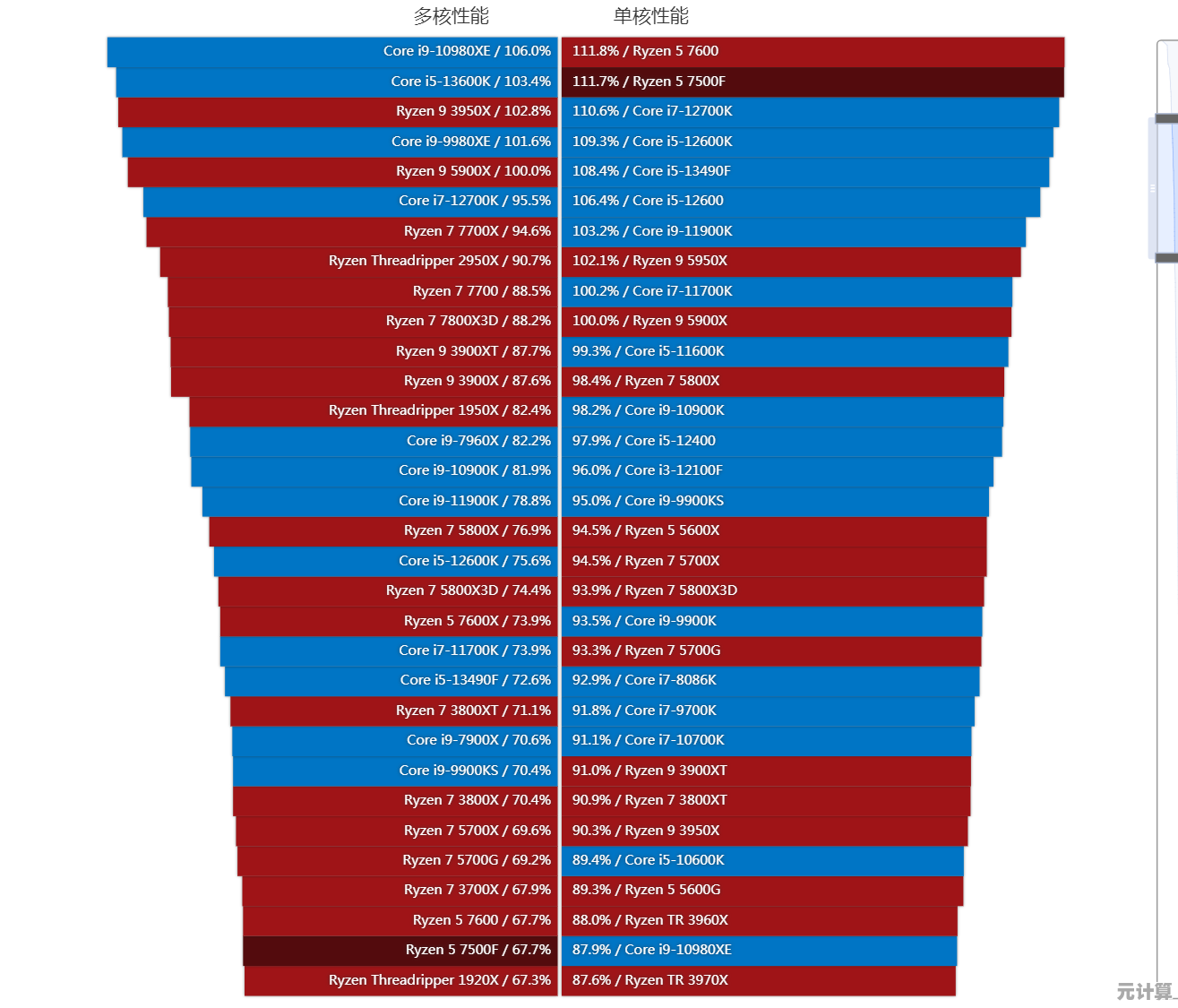 最新AMD处理器天梯图解析：2022年产品性能深度对比与选购指南