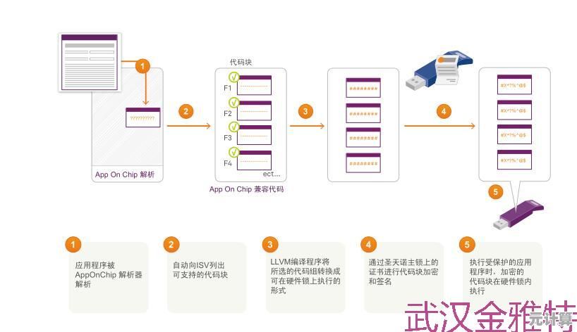 加密狗解析:探索其核心技术原理与行业应用场景 加密狗解析:探索其核心技术原理与行业应用场景