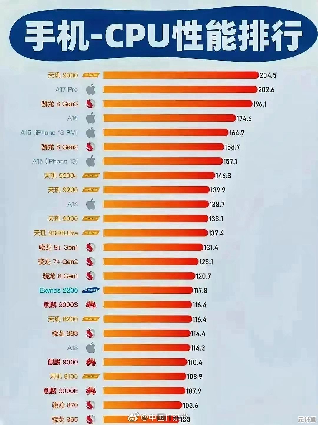 手机处理器性能天梯图11月版：全面解析助你选购最强性能手机！