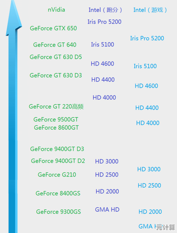 英特尔最新730核显天梯图解读:性能对比与实际应用场景分析 英特尔最新730核显天梯图解读:性能对比与实际应用场景分析
