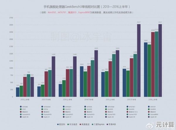高通三星华为苹果旗舰处理器大比拼:性能能效AI全面深度剖析 高通三星华为苹果旗舰处理器大比拼:性能能效AI全面深度剖析