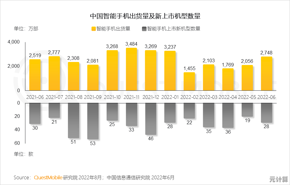 新浪网报道：智能手机8月销量持续上升，市场竞争进入白热化阶段