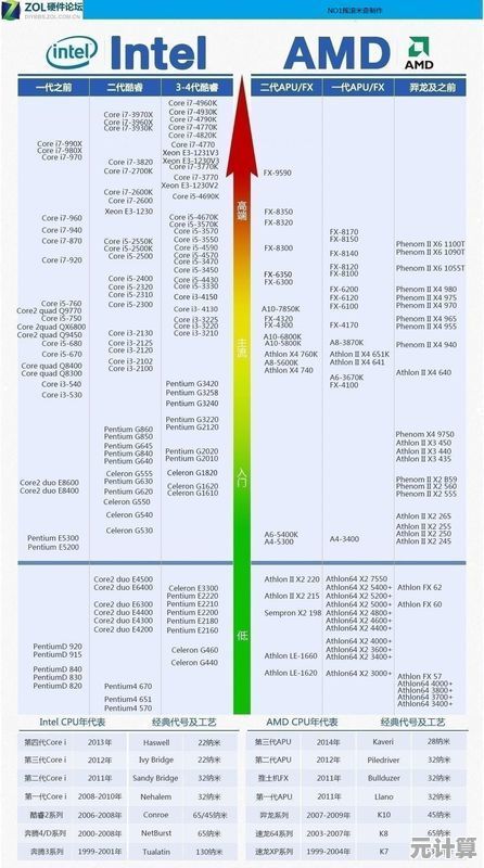 电脑处理器洋垃圾天梯图:全面解析各品牌性能,助您精准选择高性价比产品 电脑处理器洋垃圾天梯图:全面解析各品牌性能,助您精准选择高性价比产品