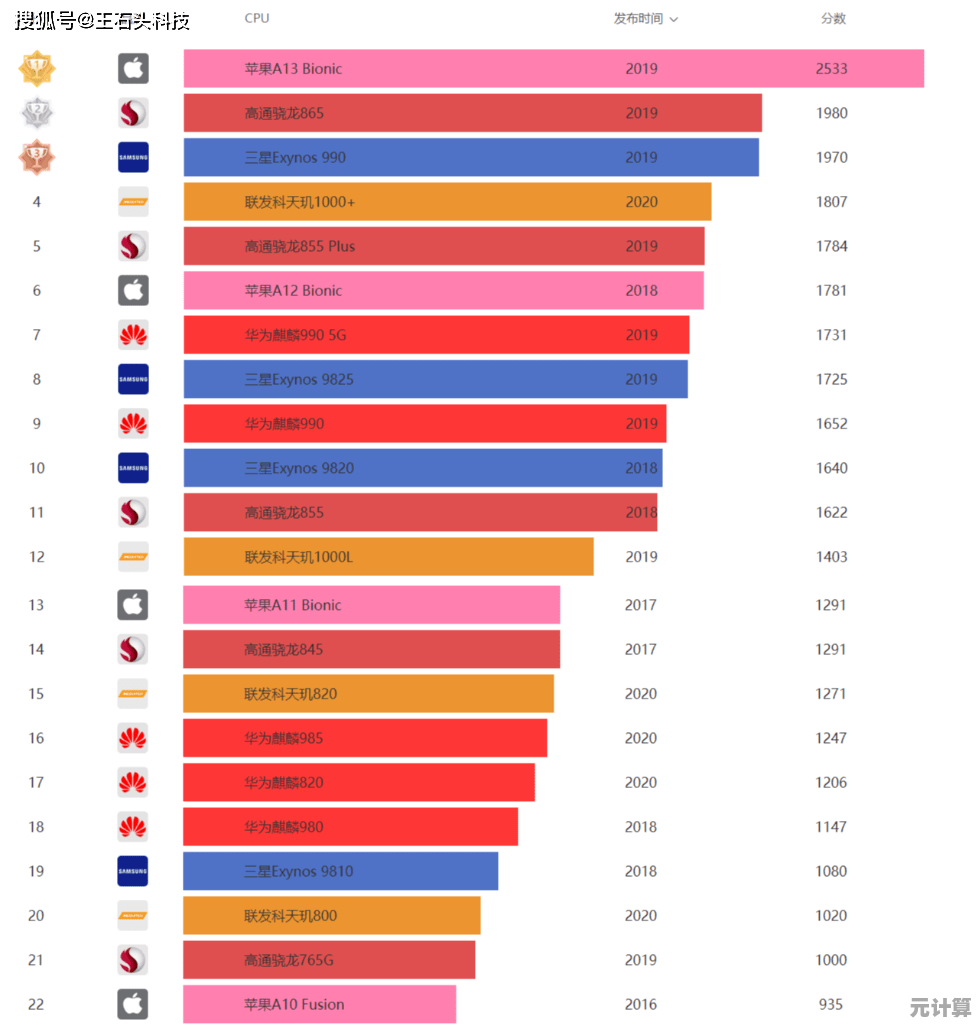 手机音乐芯片性能天梯图高清版:音质与硬件配置一目了然 手机音乐芯片性能天梯图高清版:音质与硬件配置一目了然