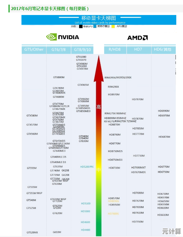 低压CPU天梯全解析：为笔记本选择最佳高性能低耗能芯片方案