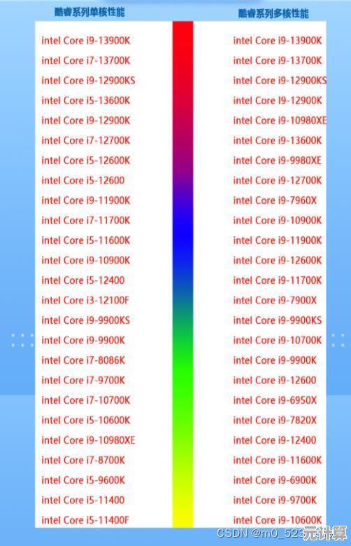 全新一代CPU天梯图于2015年9月出炉,全面解析处理器性能排行 全新一代CPU天梯图于2015年9月出炉,全面解析处理器性能排行