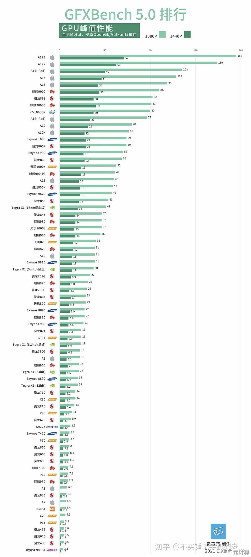全新一代CPU天梯图于2015年9月出炉,全面解析处理器性能排行 全新一代CPU天梯图于2015年9月出炉,全面解析处理器性能排行