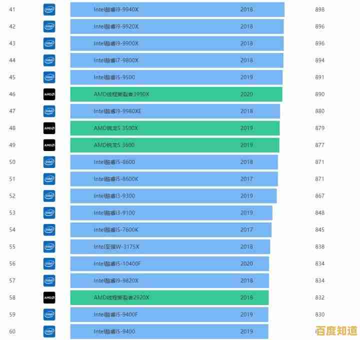 2021年CPU性能天梯图发布,助你挑选最强处理器,电脑速度瞬间飙升! 2021年CPU性能天梯图发布,助你挑选最强处理器,电脑速度瞬间飙升!