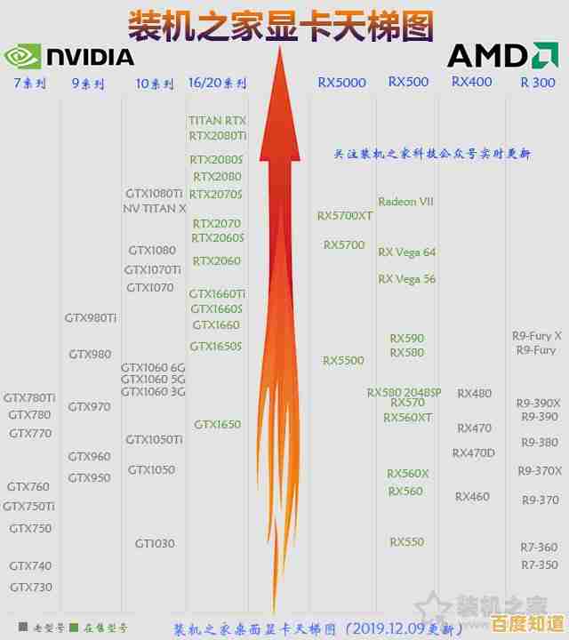 NVIDIA显卡天梯图终极指南:从性能到价格,轻松挑选最适合的显卡 NVIDIA显卡天梯图终极指南:从性能到价格,轻松挑选最适合的显卡