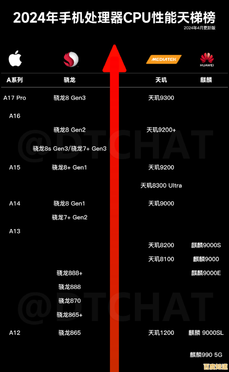 手机CPU天梯图:揭秘顶级处理器,引领手机性能新纪元 手机CPU天梯图:揭秘顶级处理器,引领手机性能新纪元