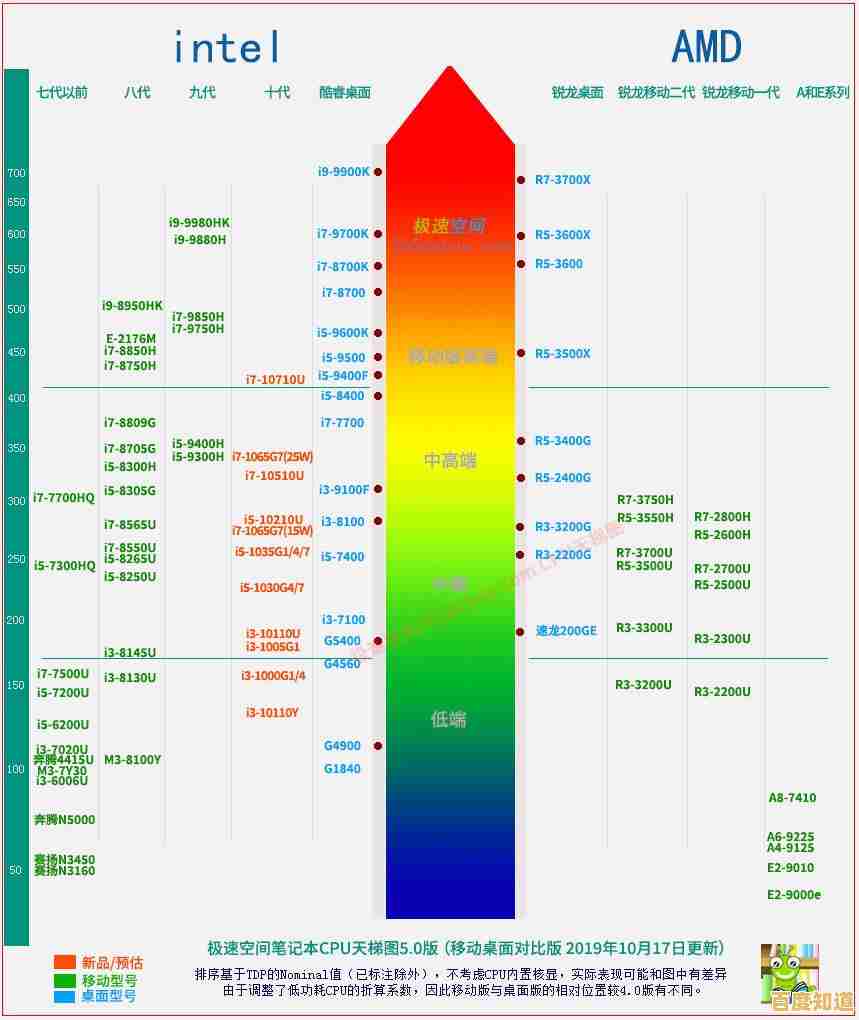 全新笔记本显卡天梯图3.3发布,性能突破助力极致游戏体验与高效创作! 全新笔记本显卡天梯图3.3发布,性能突破助力极致游戏体验与高效创作!