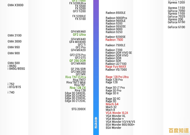 借助显卡天梯树状图，快速定位高性价比显卡购买方案