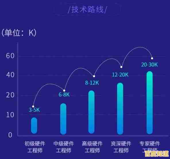 借助【soc天梯图】规划职业路径，轻松登顶事业高峰