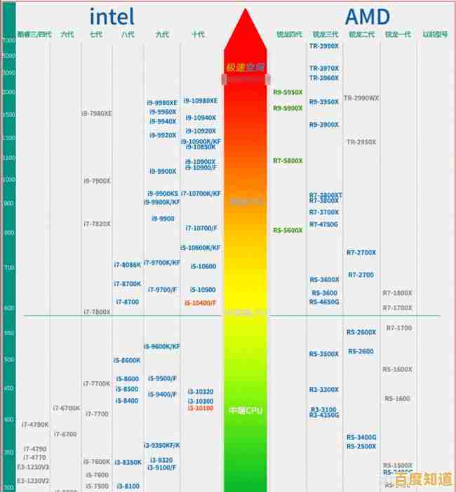 借助CPU天梯图精准选择：笔记本与台式机高性能处理器推荐