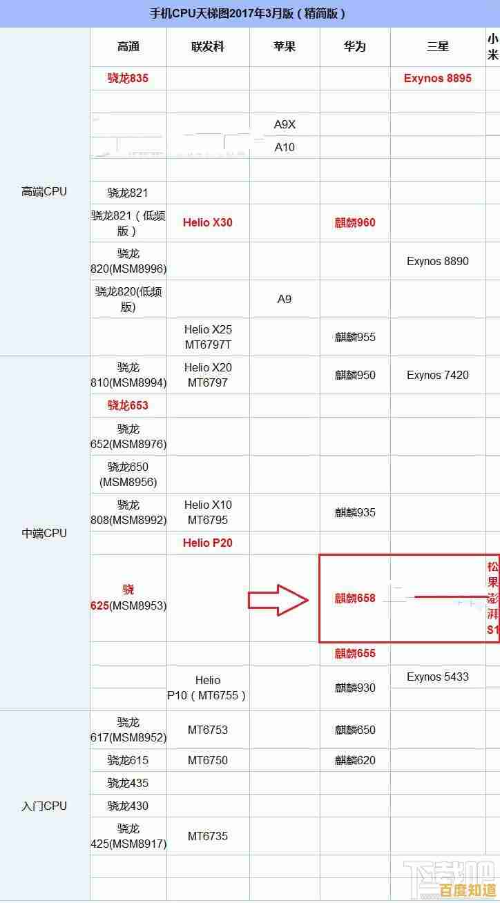 手机CPU天梯图发布:全方位对比新一代处理器性能表现 手机CPU天梯图发布:全方位对比新一代处理器性能表现