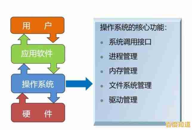 探索操作系统:从基础原理到现代计算环境的关键角色 探索操作系统:从基础原理到现代计算环境的关键角色