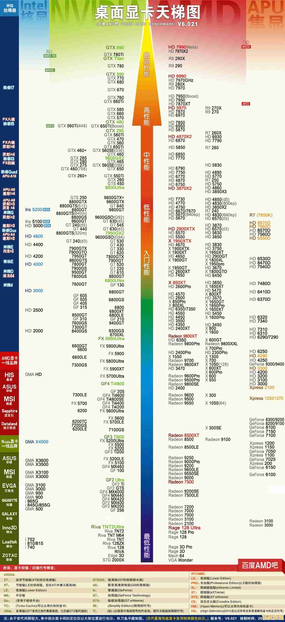 掌握显卡天梯图使用方法,轻松选出性价比最优显卡型号 掌握显卡天梯图使用方法,轻松选出性价比最优显卡型号