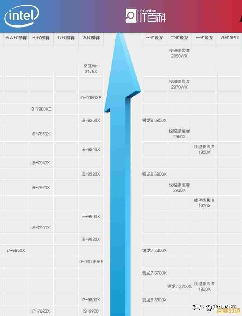 想了解显卡性能?最新GPU天梯图网址已公开,速来收藏对比! 想了解显卡性能?最新GPU天梯图网址已公开,速来收藏对比!