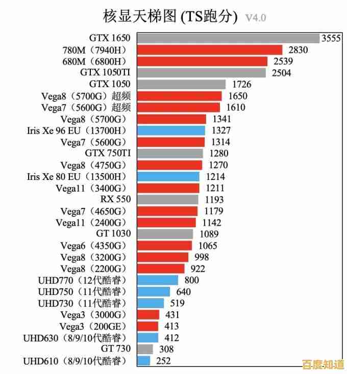 最新一代核显性能全面评估:天梯图助您轻松挑选高性价比显卡! 最新一代核显性能全面评估:天梯图助您轻松挑选高性价比显卡!
