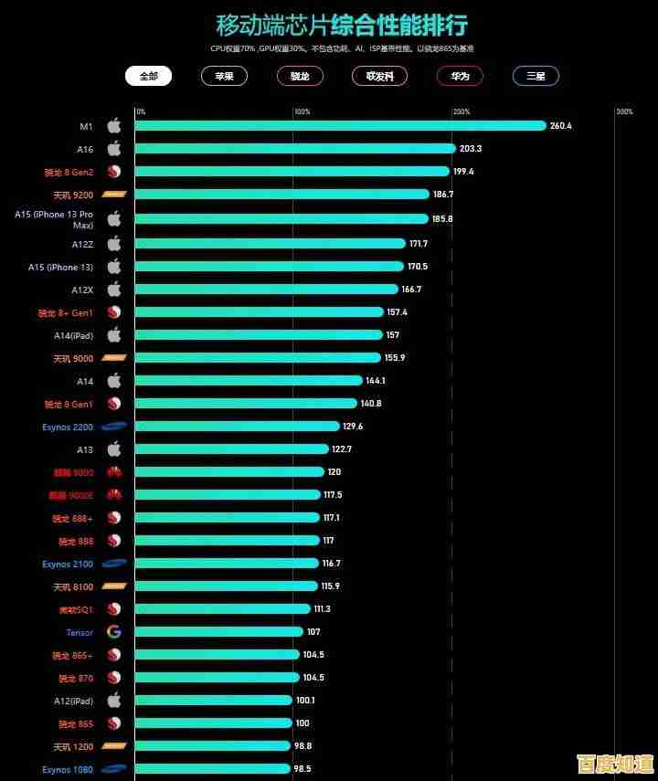 手机芯片天梯图2023版:洞察行业技术演进与创新动能 手机芯片天梯图2023版:洞察行业技术演进与创新动能