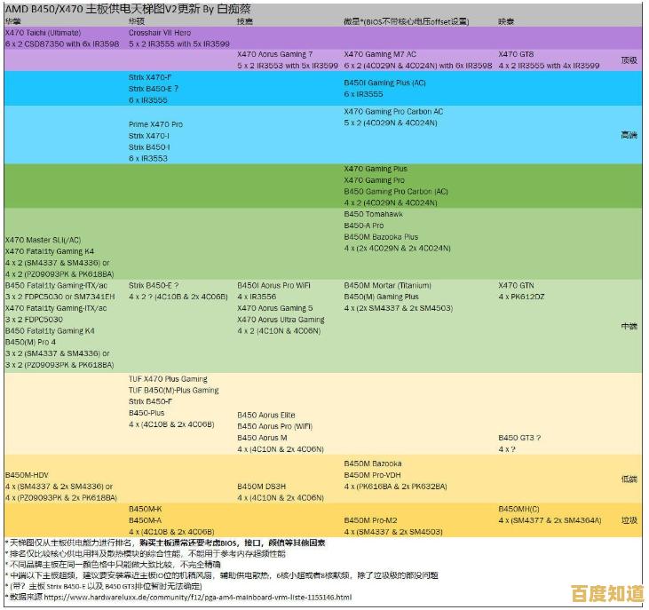 掌握主板天梯图:精准挑选适合你的高性能硬件配置 掌握主板天梯图:精准挑选适合你的高性能硬件配置
