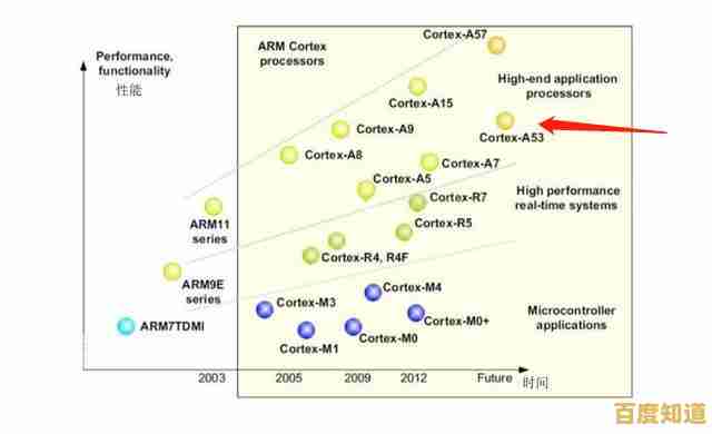 手机处理器性能天梯图:全方位解析各品牌芯片,助你精准选择高性能机型! 手机处理器性能天梯图:全方位解析各品牌芯片,助你精准选择高性能机型!