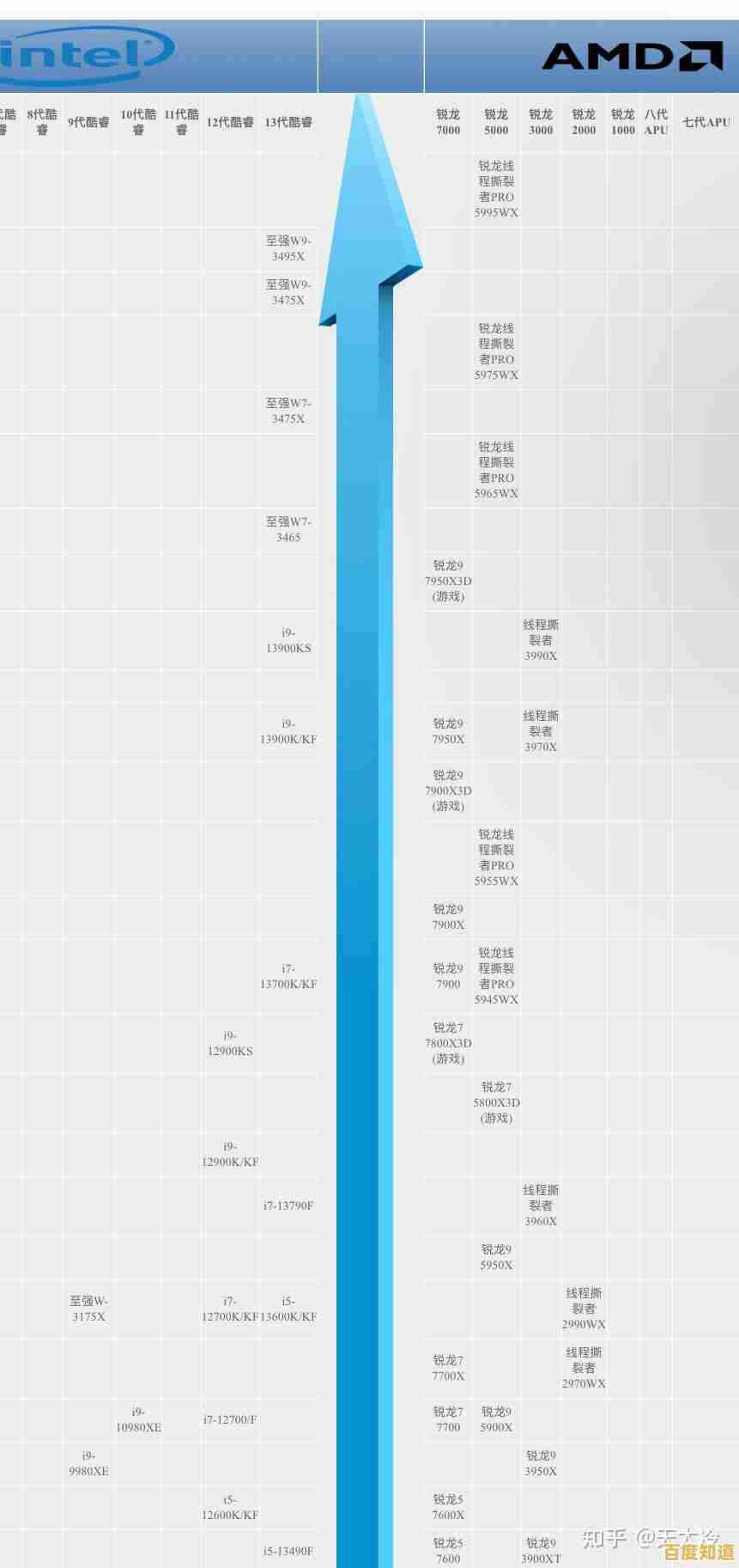 Ryzen处理器性能排行榜深度剖析:从天梯图看AMD芯片实力与升级路径 Ryzen处理器性能排行榜深度剖析:从天梯图看AMD芯片实力与升级路径