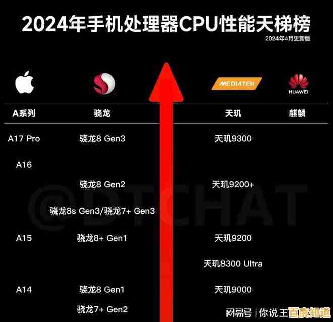 最新手机处理器天梯榜发布：旗舰芯片性能深度对比解析