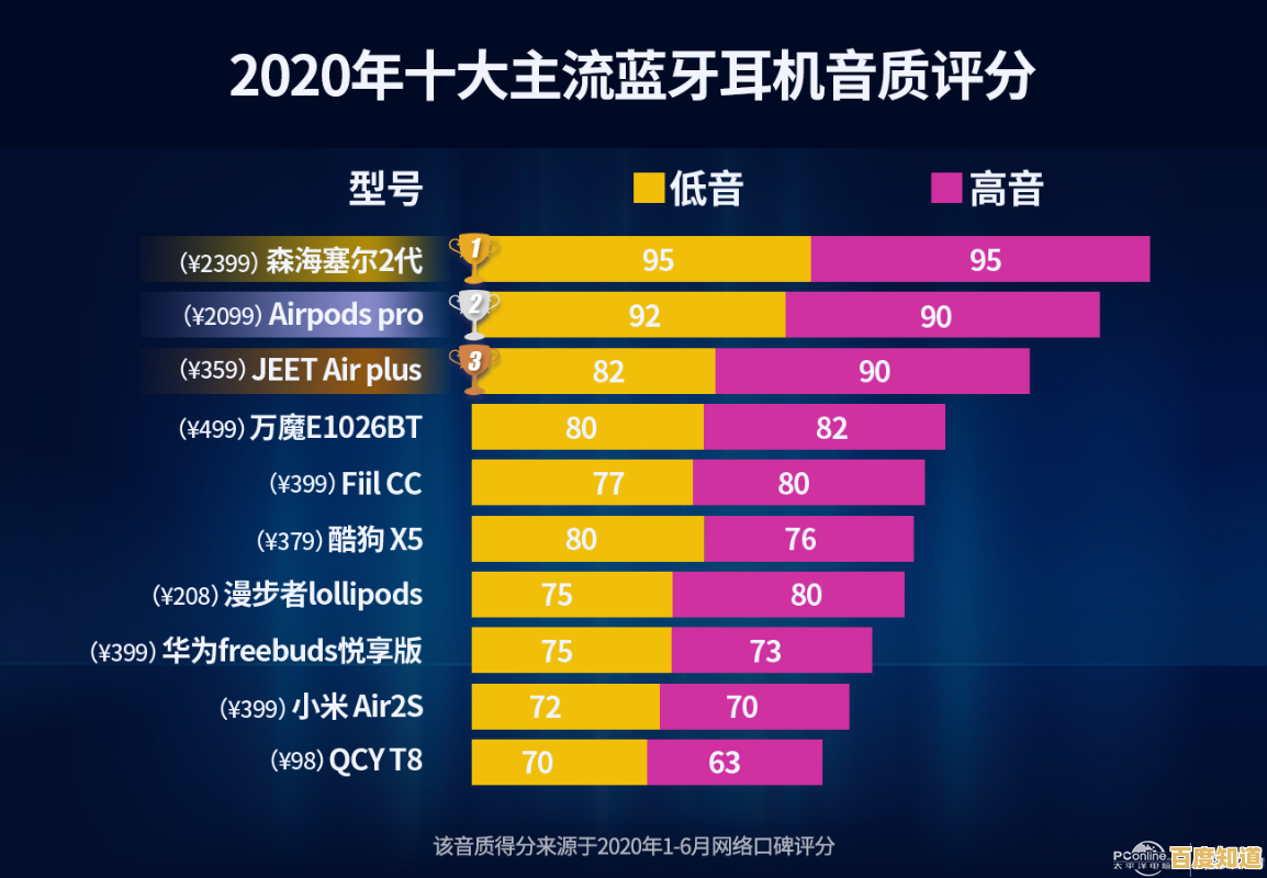 2021年蓝牙芯片天梯图发布:品牌综合性能排名全新揭晓! 2021年蓝牙芯片天梯图发布:品牌综合性能排名全新揭晓!