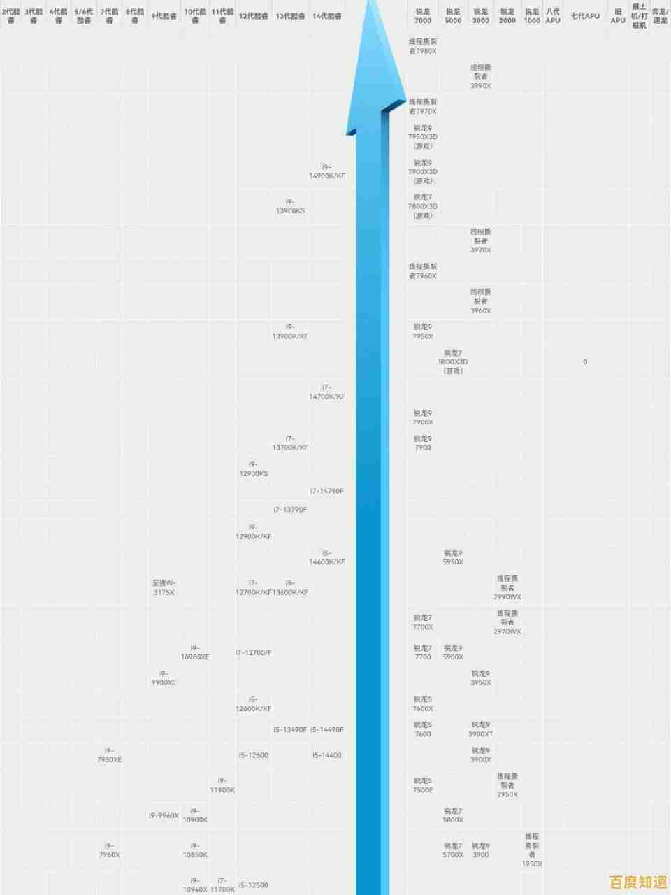 电脑处理器性能天梯图最新链接公开,帮你快速对比CPU强弱 电脑处理器性能天梯图最新链接公开,帮你快速对比CPU强弱