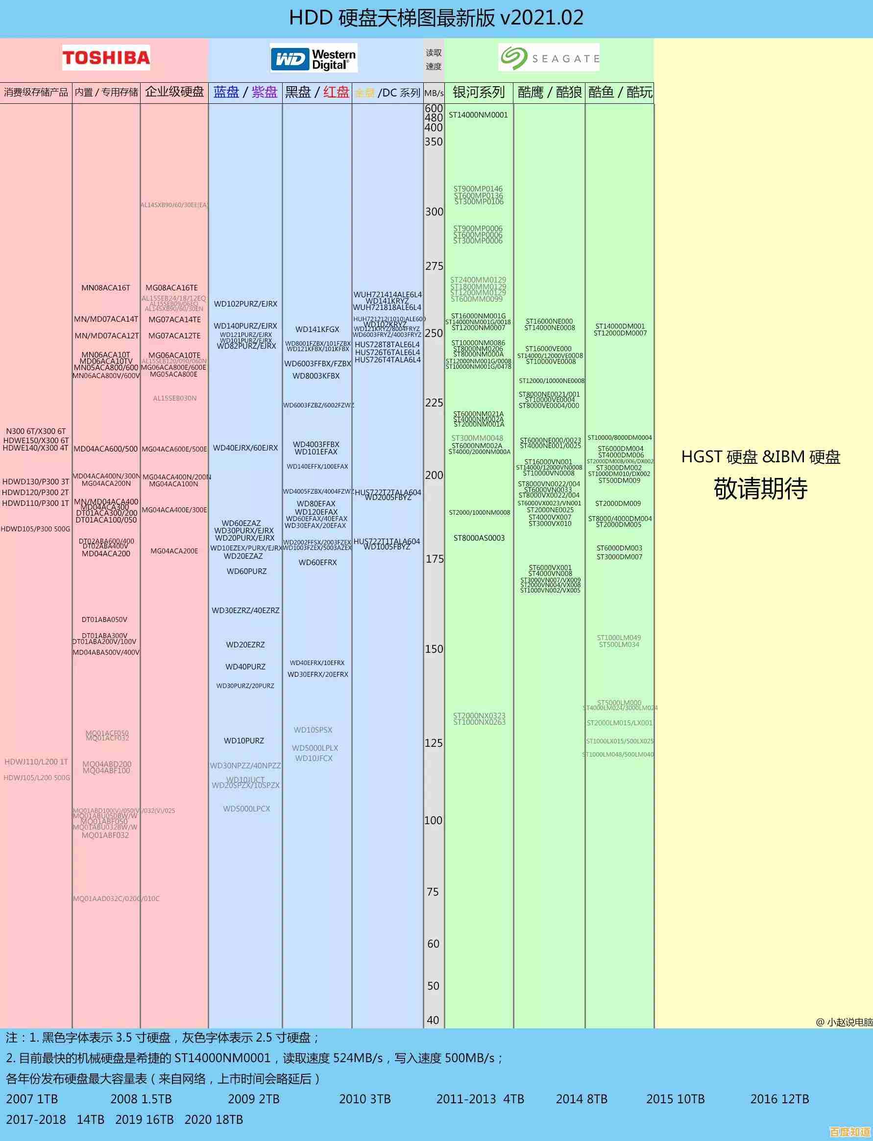 机械硬盘性能天梯图:全方位对比各大品牌,帮您精准挑选高性价比存储方案 机械硬盘性能天梯图:全方位对比各大品牌,帮您精准挑选高性价比存储方案