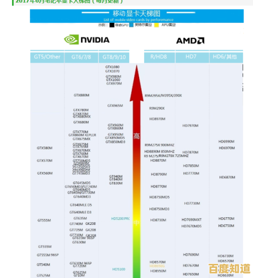 2022年最新显卡性能天梯图发布,装机选购一目了然 2022年最新显卡性能天梯图发布,装机选购一目了然