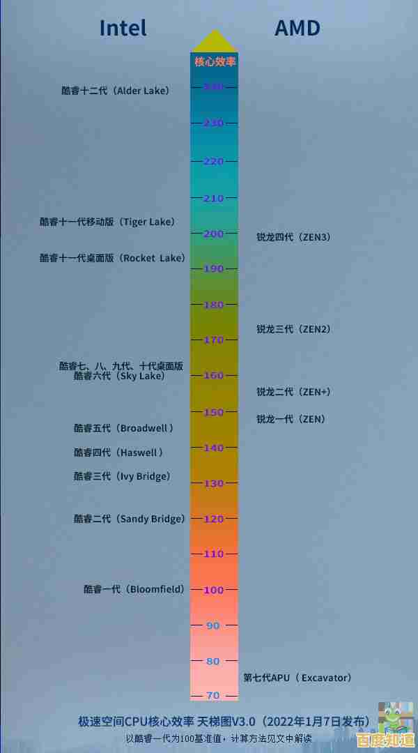 2022年最新版CPU性能天梯图首页发布,全面对比各型号处理器表现 2022年最新版CPU性能天梯图首页发布,全面对比各型号处理器表现