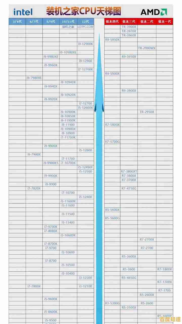 2020年2月CPU天梯图发布:新一代处理器性能大幅提升,科技潮流再升级 2020年2月CPU天梯图发布:新一代处理器性能大幅提升,科技潮流再升级