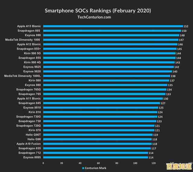 新一代移动处理器天梯榜出炉,性能飞跃再创高峰! 新一代移动处理器天梯榜出炉,性能飞跃再创高峰!
