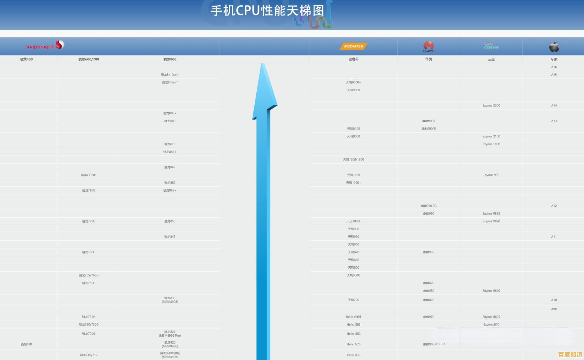 智能手机处理器性能天梯图更新:全面对比芯片数据,轻松锁定高端机型! 智能手机处理器性能天梯图更新:全面对比芯片数据,轻松锁定高端机型!