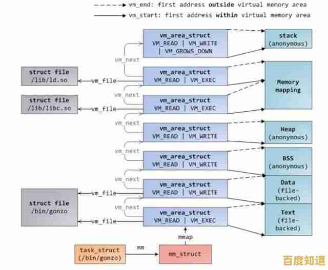 实施严格内存保护策略，阻断未授权数据读取以提升安全等级