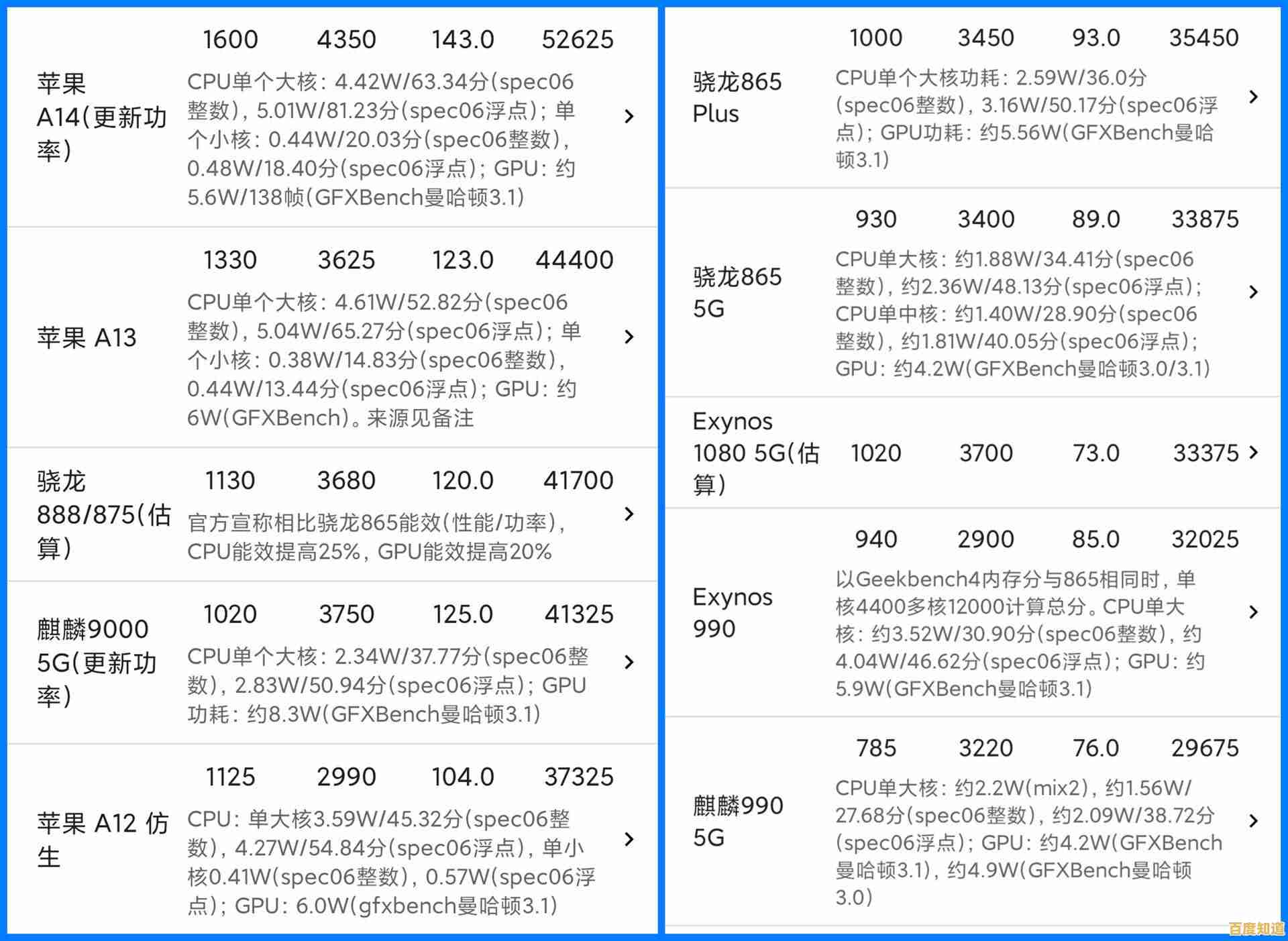 2020年度手机处理器天梯排行：详析芯片技术趋势与旗舰性能定位