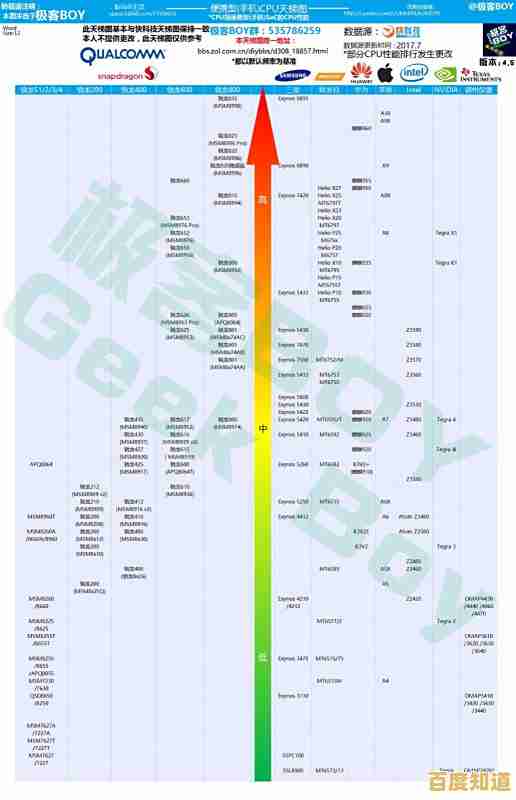 2020年度手机处理器天梯排行：详析芯片技术趋势与旗舰性能定位